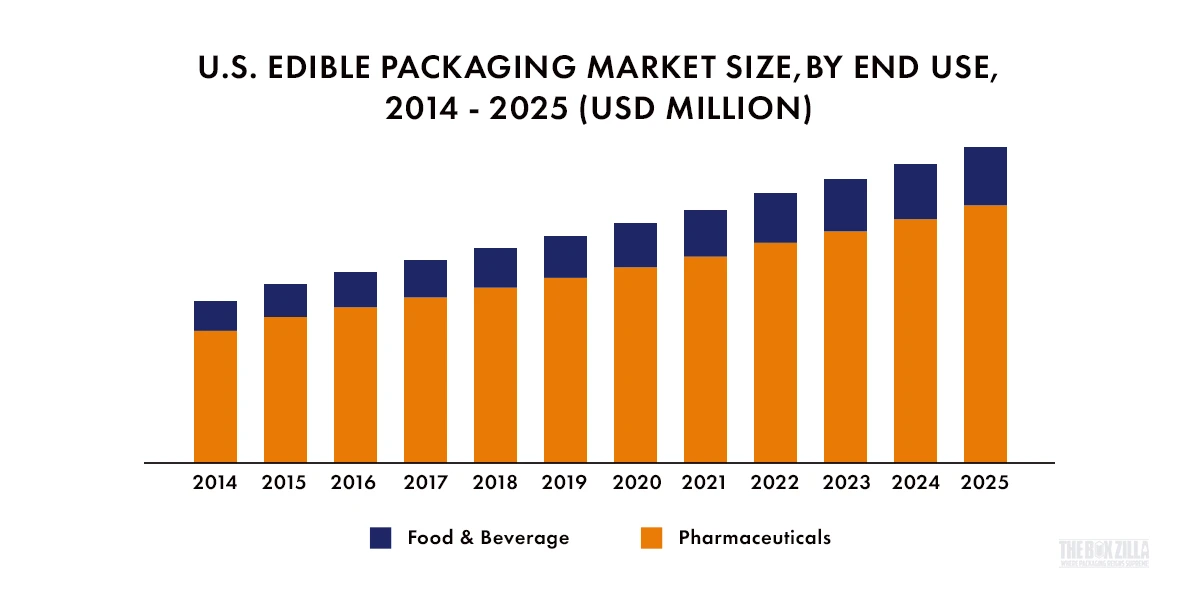 Future of Edible Packaging