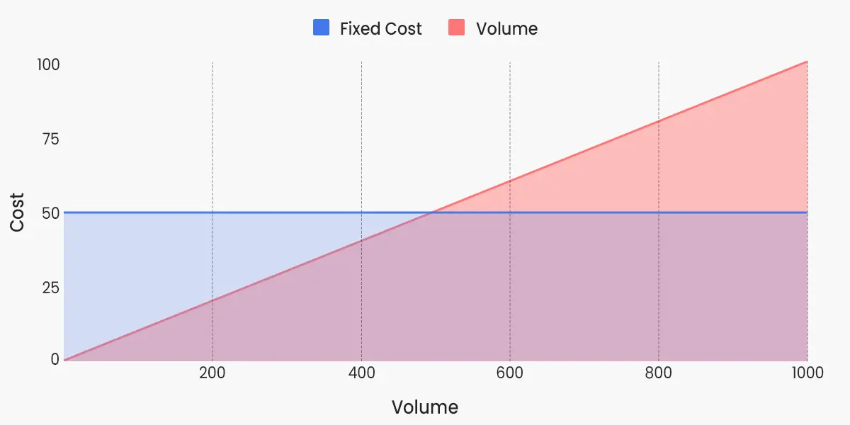 Fixed & variable cost graph